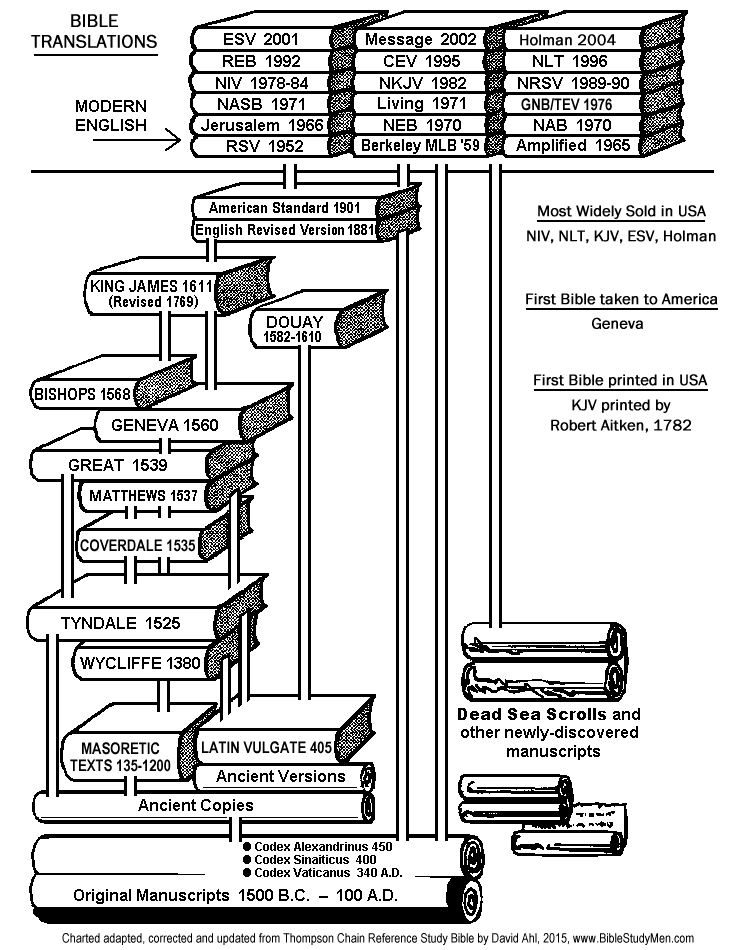 bible translation timeline